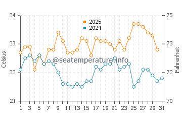 Arrieta water temp chart in August