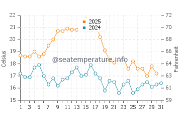 Arrifana Beach water temp chart in August