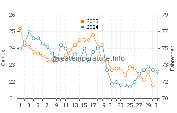 Arrochar water temp chart in August