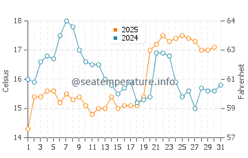 Temperature dell'acqua ad Arroio do Silva ad agosto