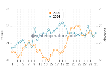Wassertemperatur Arrow Point im August