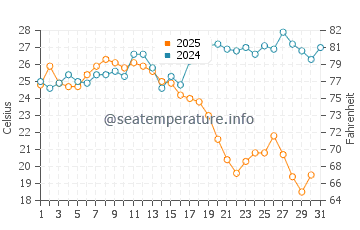 Arroyo de la Miel water temp chart in August