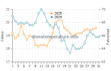 Temperature dell'acqua ad Ars-en-Ré ad agosto