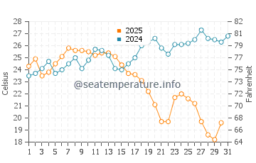 Artola water temp chart in August