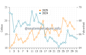 Temperature dell'acqua ad Arzon ad agosto