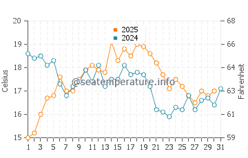 As Furnas water temp chart in August