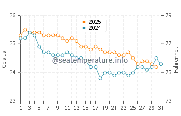 Temperatura del agua en Georgetown en agosto