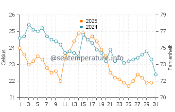 Asharoken water temp chart in August