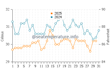 Ashdod water temp chart in August