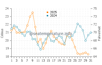 Ashland water temp chart in August