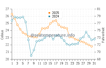 Ashtabula water temp chart in August