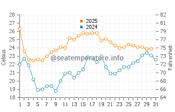 Assateague Beach water temp chart in August
