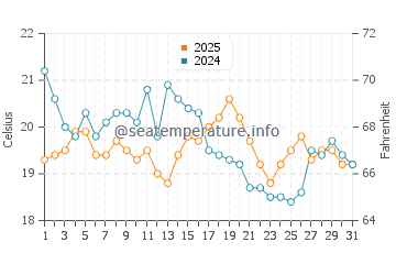 Asserac water temp chart in August