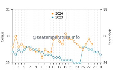 Astorga water temp chart in August