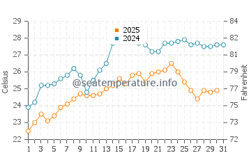 Astrakeri beach water temp chart in August