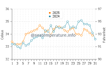 At Tubi water temp chart in August