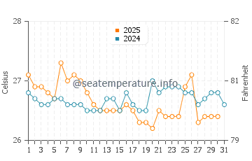 Temperatura da água em Atacames em agosto