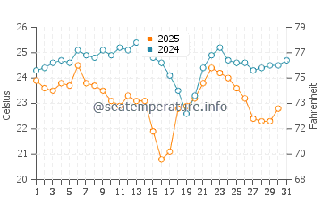 Temperatura del agua en Ataehir en agosto