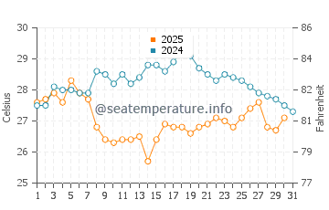 Atami water temp chart in August
