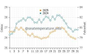 Temperatura del agua en Atenas en agosto