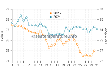 Wassertemperatur Athos im August