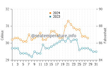 Temperatura del agua en Atimonan en agosto