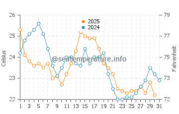 Wassertemperatur Atlantic Highlands im August