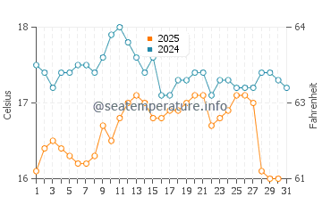 Attadale water temp chart in August