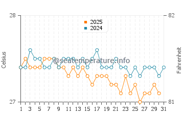 Temperature dell'acqua ad Atuona ad agosto