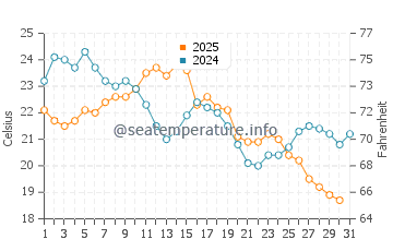 Au Sable water temp chart in August