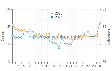 Auckland water temp chart in August