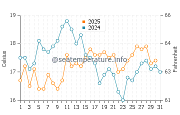 Temperature dell'acqua ad Audierne ad agosto