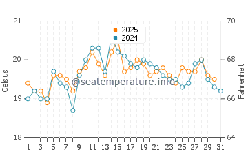 Temperature dell'acqua ad Audresselles ad agosto