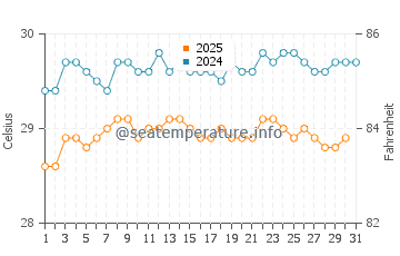 Temperatura vode u Aur u kolovozu