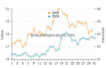 Austinmer water temp chart in August