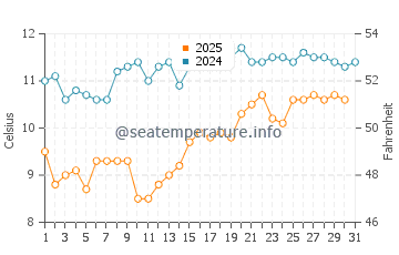 Austins Ferry water temp chart in August