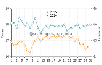 Augusta water temp chart in August