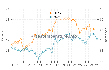 Temperature dell'acqua a Botany Bay ad agosto