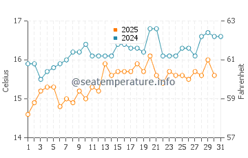 Broadwater water temp chart in August