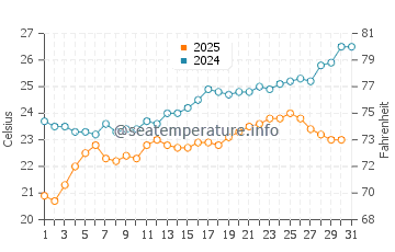 Cable Beach water temp chart in August