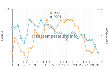 Coral Bay water temp chart in August