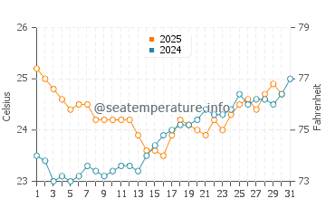 Cow Bay water temp chart in August