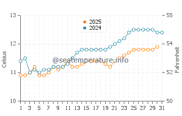 Eastern Beach water temp chart in August