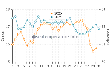 Erskine water temp chart in August