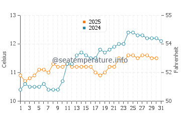 Hampton water temp chart in August