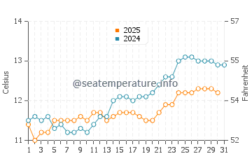 Hastings water temp chart in August
