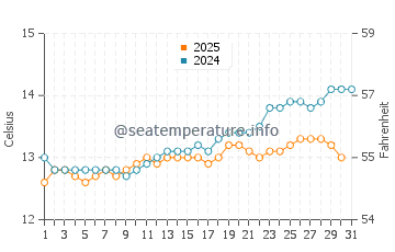 Marino water temp chart in August