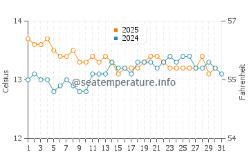 Melbourne water temp chart in August