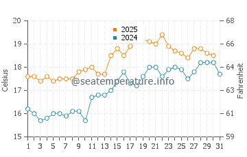Newport water temp chart in August