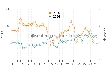 North Shore water temp chart in August